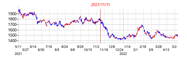2021年11月11日決算発表前後のの株価の動き方