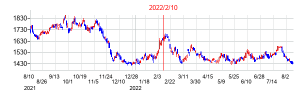 2022年2月10日決算発表前後のの株価の動き方
