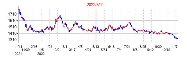 2022年5月11日決算発表前後のの株価の動き方