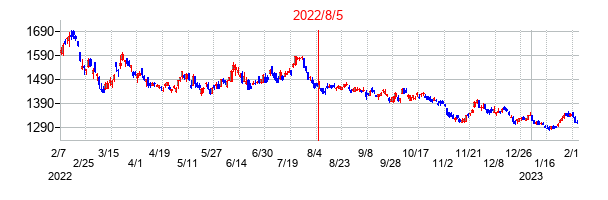 2022年8月5日決算発表前後のの株価の動き方