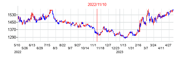 2022年11月10日決算発表前後のの株価の動き方