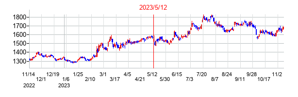 2023年5月12日決算発表前後のの株価の動き方