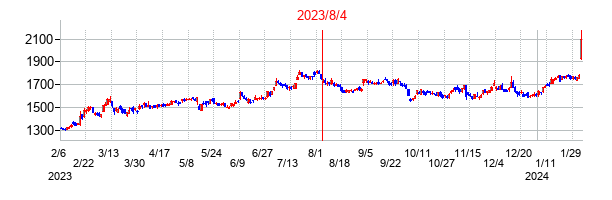 2023年8月4日決算発表前後のの株価の動き方