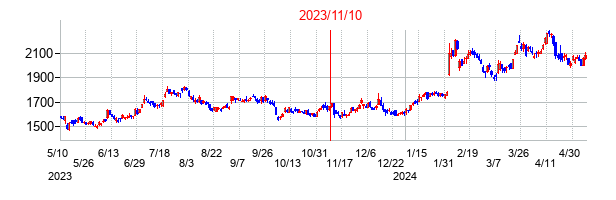 2023年11月10日決算発表前後のの株価の動き方