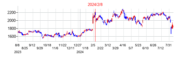 2024年2月8日決算発表前後のの株価の動き方