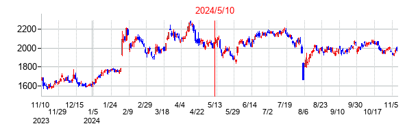 2024年5月10日決算発表前後のの株価の動き方