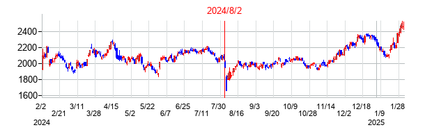 2024年8月2日決算発表前後のの株価の動き方