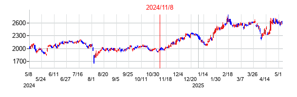 2024年11月8日決算発表前後のの株価の動き方