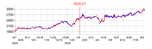 2025年2月7日決算発表前後のの株価の動き方