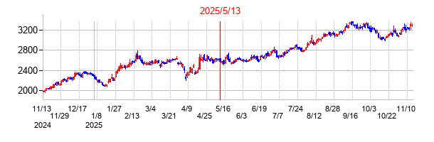 2025年5月13日決算発表前後のの株価の動き方
