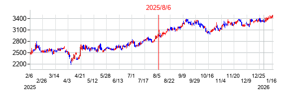 2025年8月6日決算発表前後のの株価の動き方
