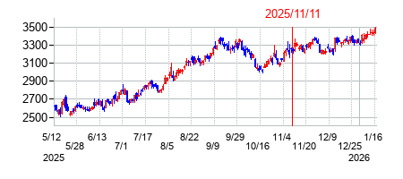 2025年11月11日決算発表前後のの株価の動き方