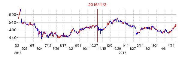 2016年11月2日決算発表前後のの株価の動き方