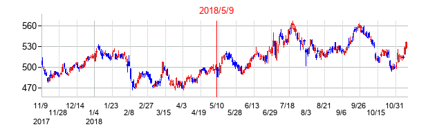 2018年5月9日決算発表前後のの株価の動き方