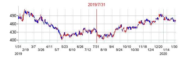2019年7月31日決算発表前後のの株価の動き方