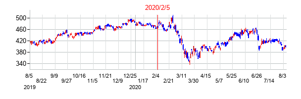 2020年2月5日決算発表前後のの株価の動き方
