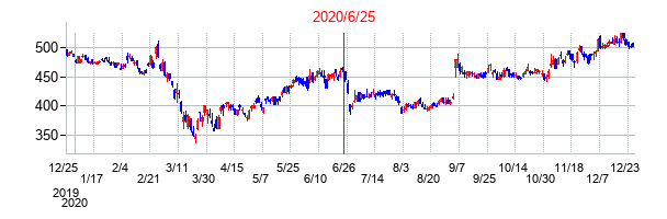 2020年6月25日決算発表前後のの株価の動き方