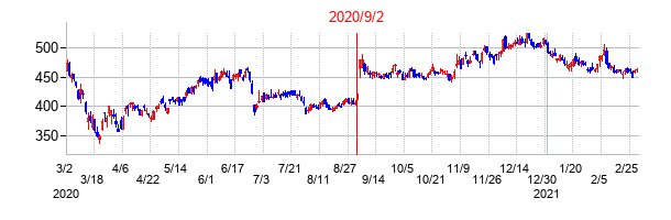 2020年9月2日決算発表前後のの株価の動き方