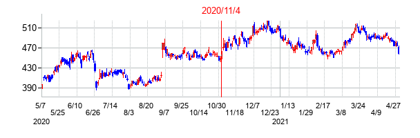 2020年11月4日決算発表前後のの株価の動き方