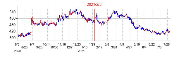 2021年2月3日決算発表前後のの株価の動き方