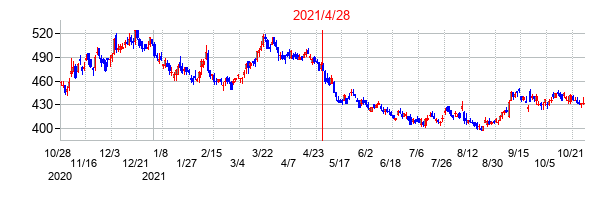 2021年4月28日決算発表前後のの株価の動き方