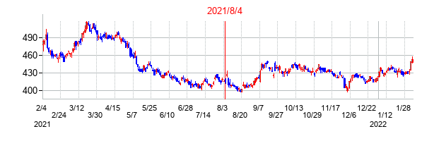 2021年8月4日決算発表前後のの株価の動き方