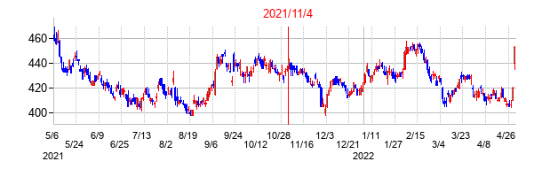 2021年11月4日決算発表前後のの株価の動き方