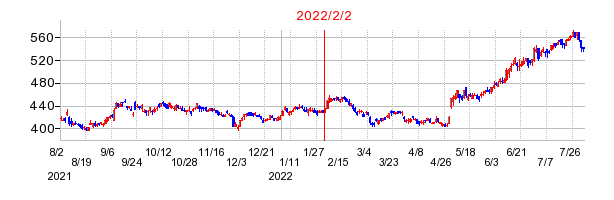 2022年2月2日決算発表前後のの株価の動き方
