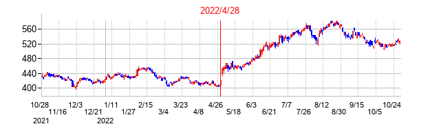 2022年4月28日決算発表前後のの株価の動き方