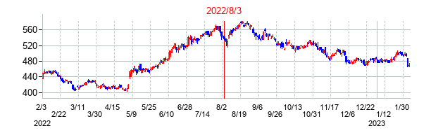 2022年8月3日決算発表前後のの株価の動き方
