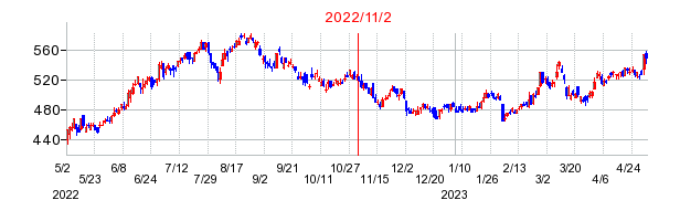 2022年11月2日決算発表前後のの株価の動き方