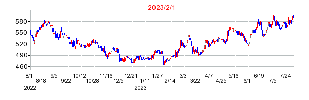 2023年2月1日決算発表前後のの株価の動き方