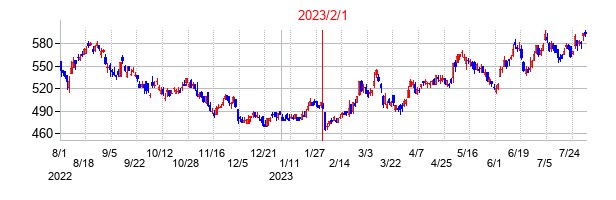 2023年2月1日決算発表前後のの株価の動き方