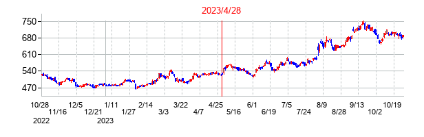 2023年4月28日決算発表前後のの株価の動き方