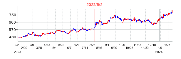 2023年8月2日決算発表前後のの株価の動き方