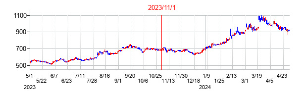 2023年11月1日決算発表前後のの株価の動き方