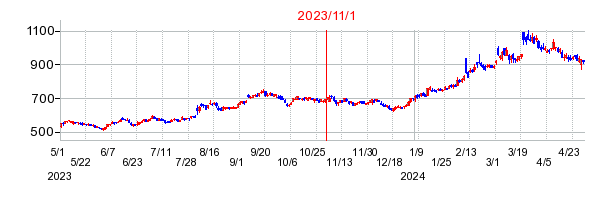 2023年11月1日決算発表前後のの株価の動き方