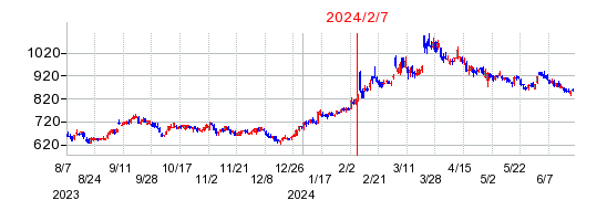 2024年2月7日決算発表前後のの株価の動き方