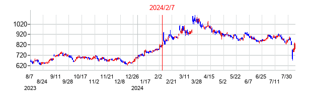 2024年2月7日決算発表前後のの株価の動き方
