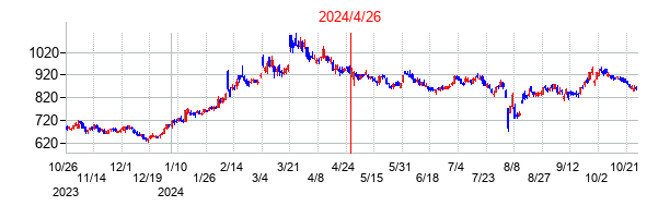 2024年4月26日決算発表前後のの株価の動き方