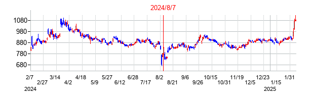 2024年8月7日決算発表前後のの株価の動き方