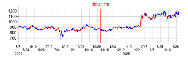 2024年11月6日決算発表前後のの株価の動き方