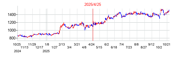 2025年4月25日決算発表前後のの株価の動き方