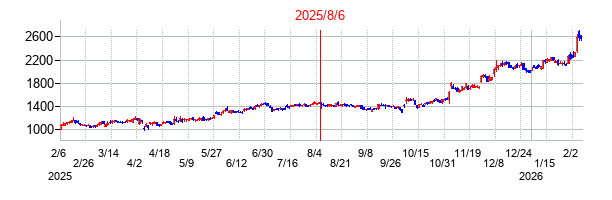 2025年8月6日決算発表前後のの株価の動き方
