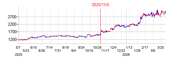2025年11月5日決算発表前後のの株価の動き方
