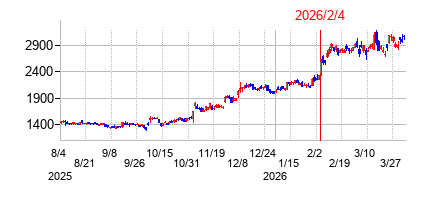 2026年2月4日決算発表前後のの株価の動き方