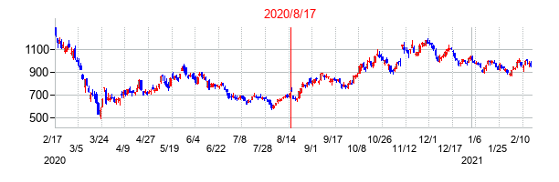 2020年8月17日決算発表前後のの株価の動き方