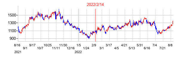 2022年2月14日決算発表前後のの株価の動き方