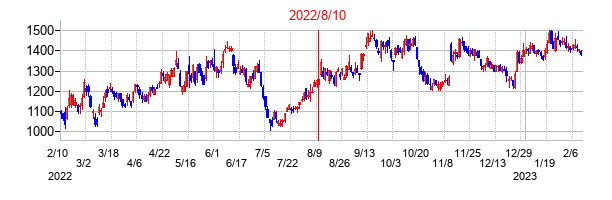 2022年8月10日決算発表前後のの株価の動き方
