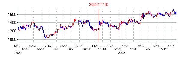 2022年11月10日決算発表前後のの株価の動き方